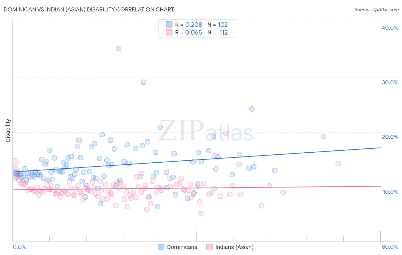 Dominican vs Indian (Asian) Disability