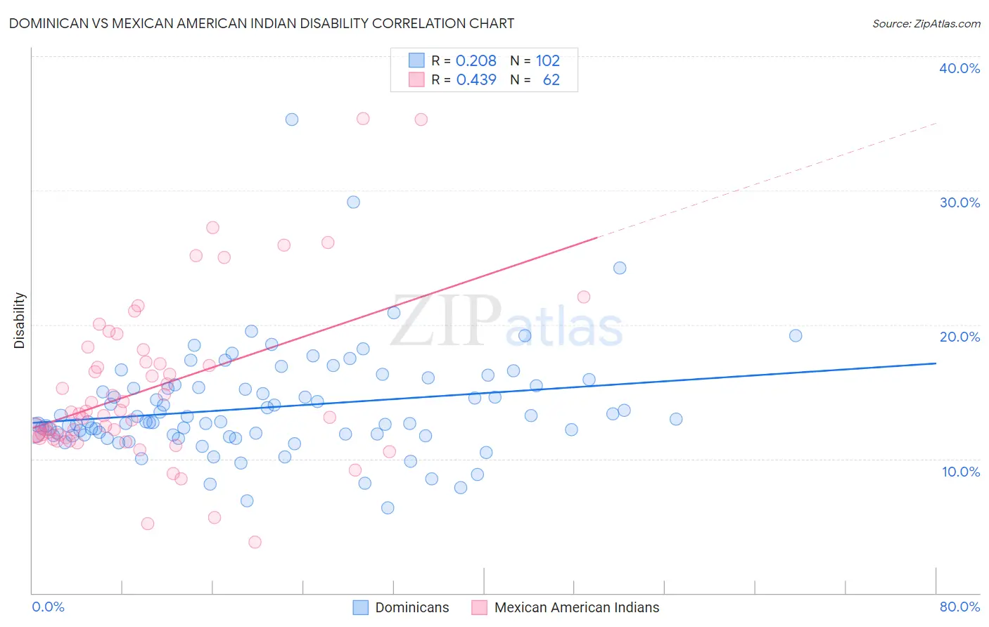 Dominican vs Mexican American Indian Disability