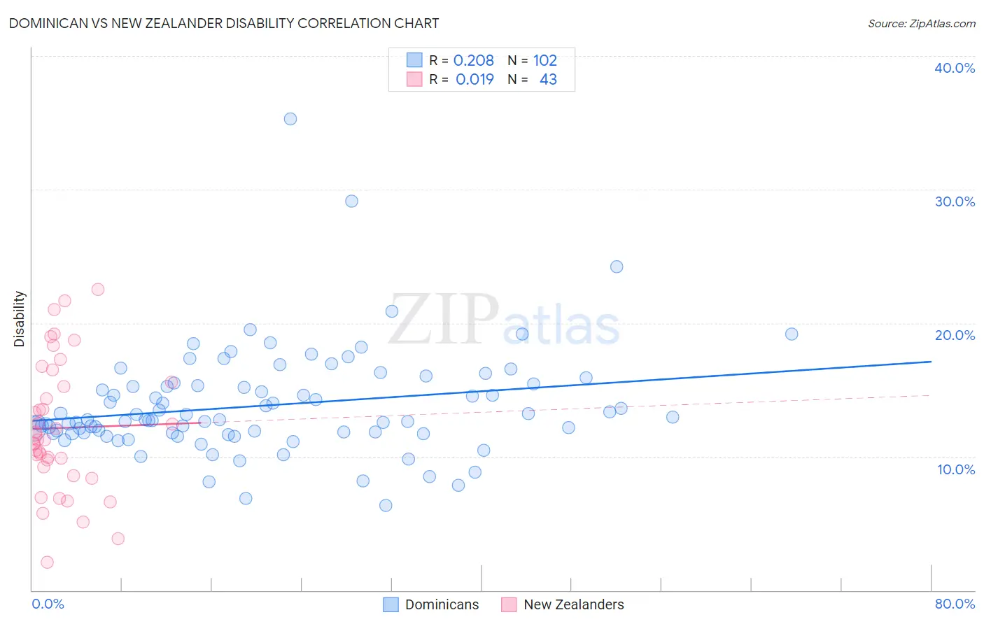 Dominican vs New Zealander Disability