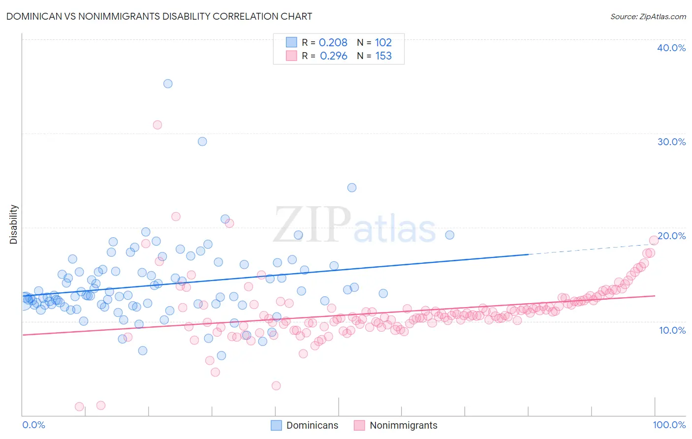 Dominican vs Nonimmigrants Disability