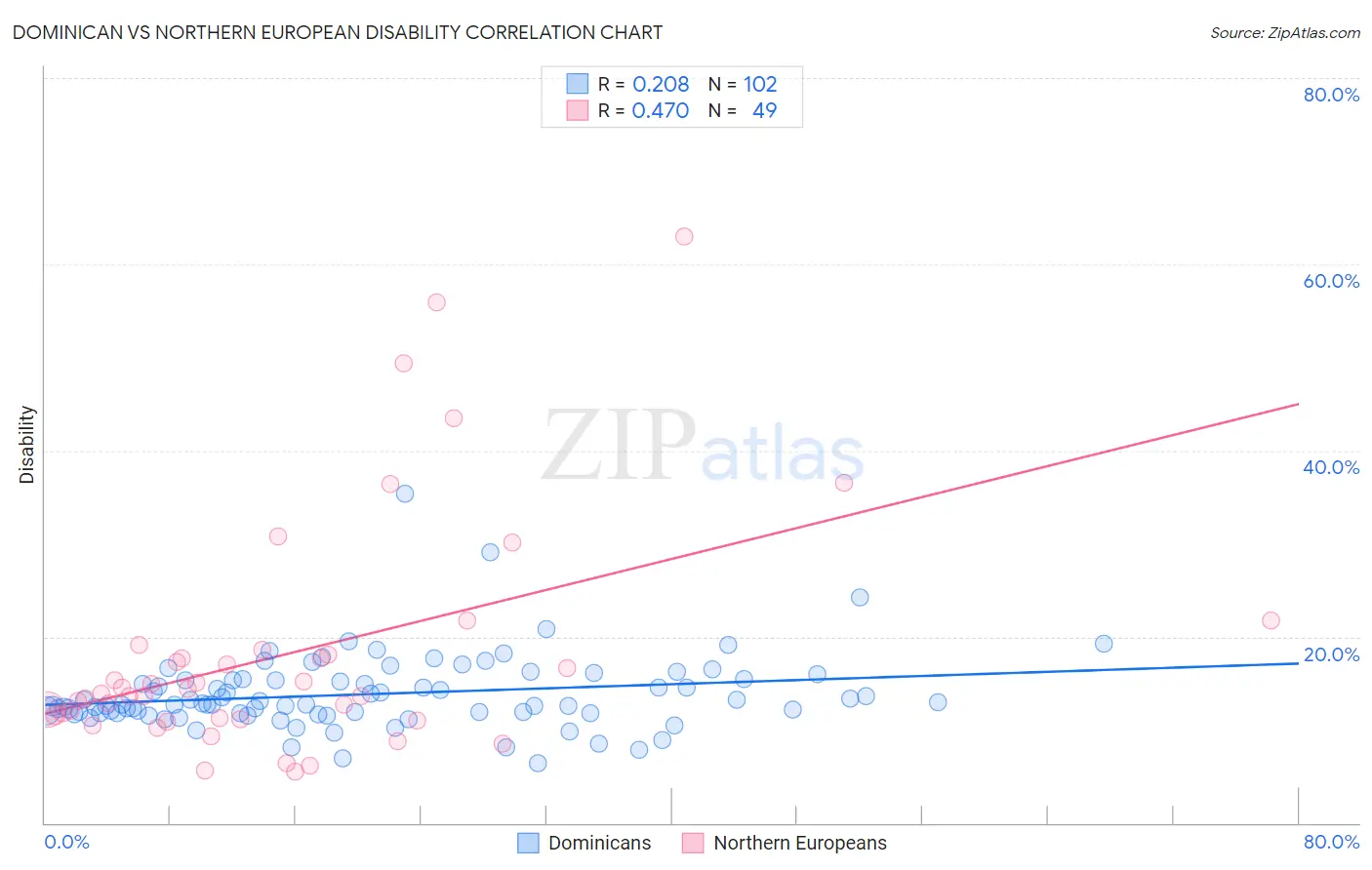 Dominican vs Northern European Disability