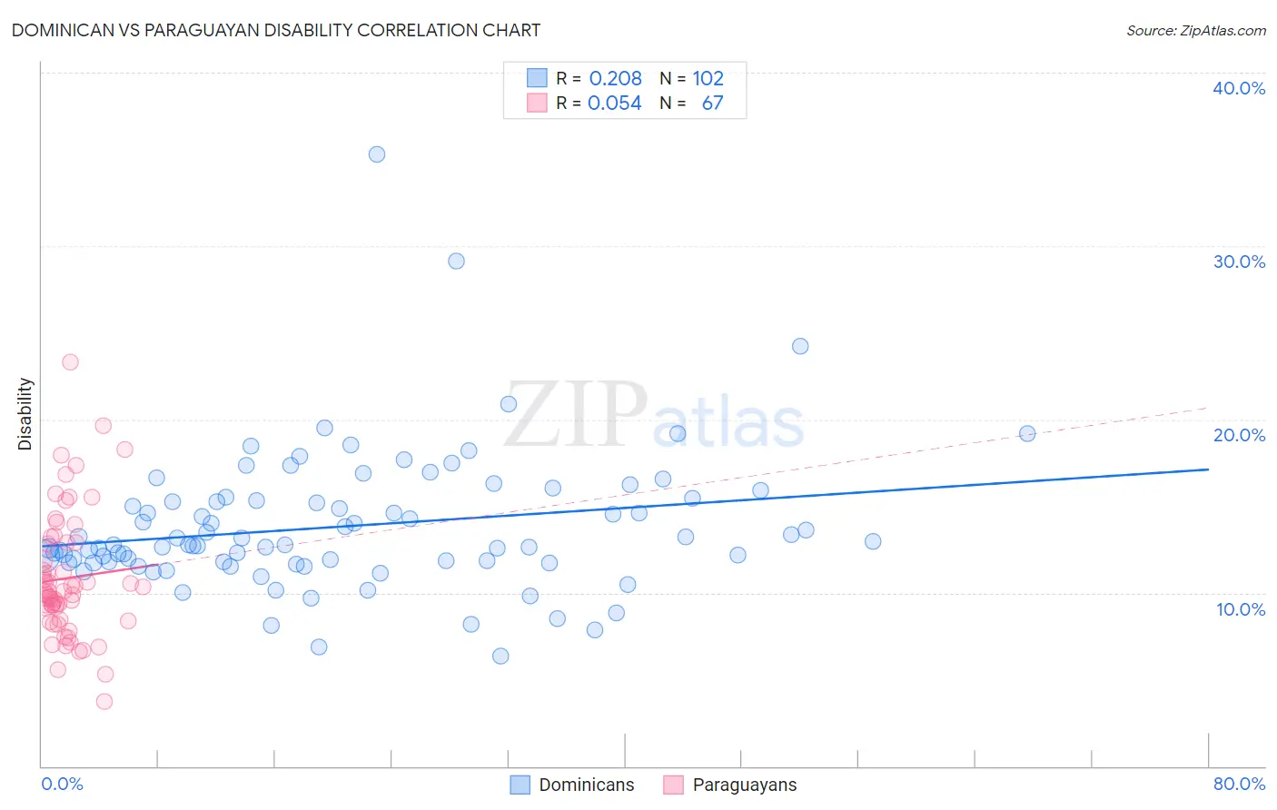 Dominican vs Paraguayan Disability