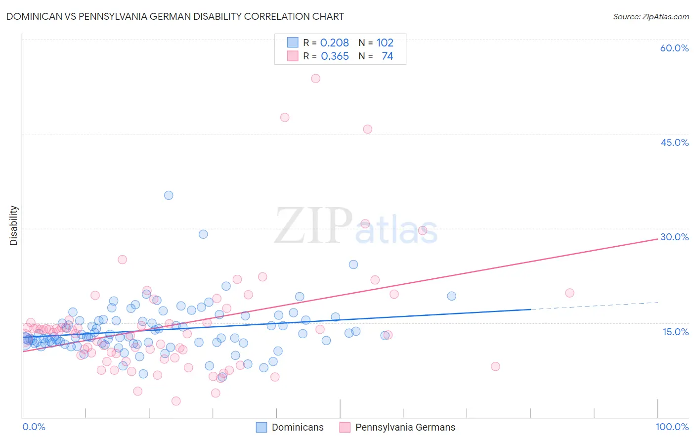 Dominican vs Pennsylvania German Disability