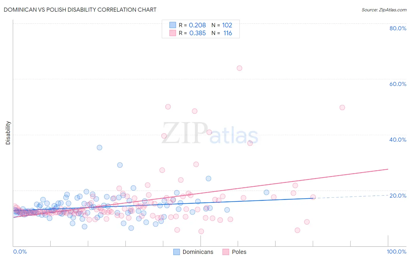 Dominican vs Polish Disability