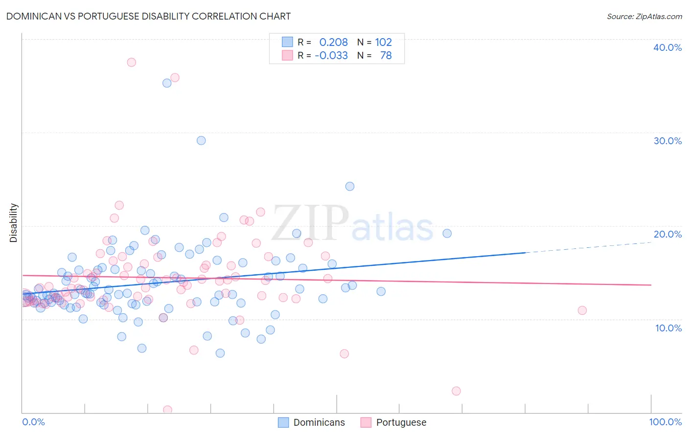 Dominican vs Portuguese Disability