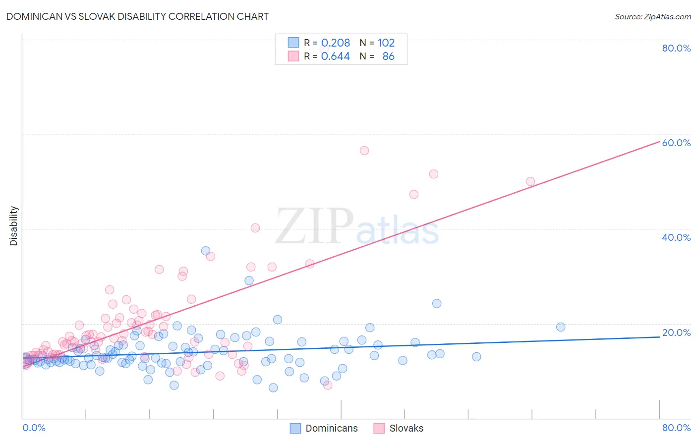 Dominican vs Slovak Disability