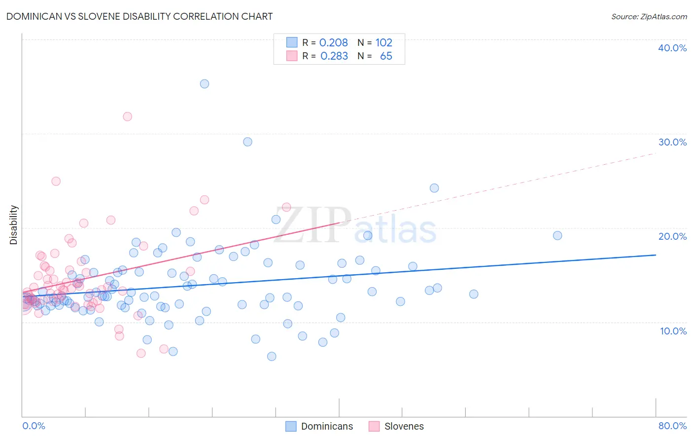 Dominican vs Slovene Disability