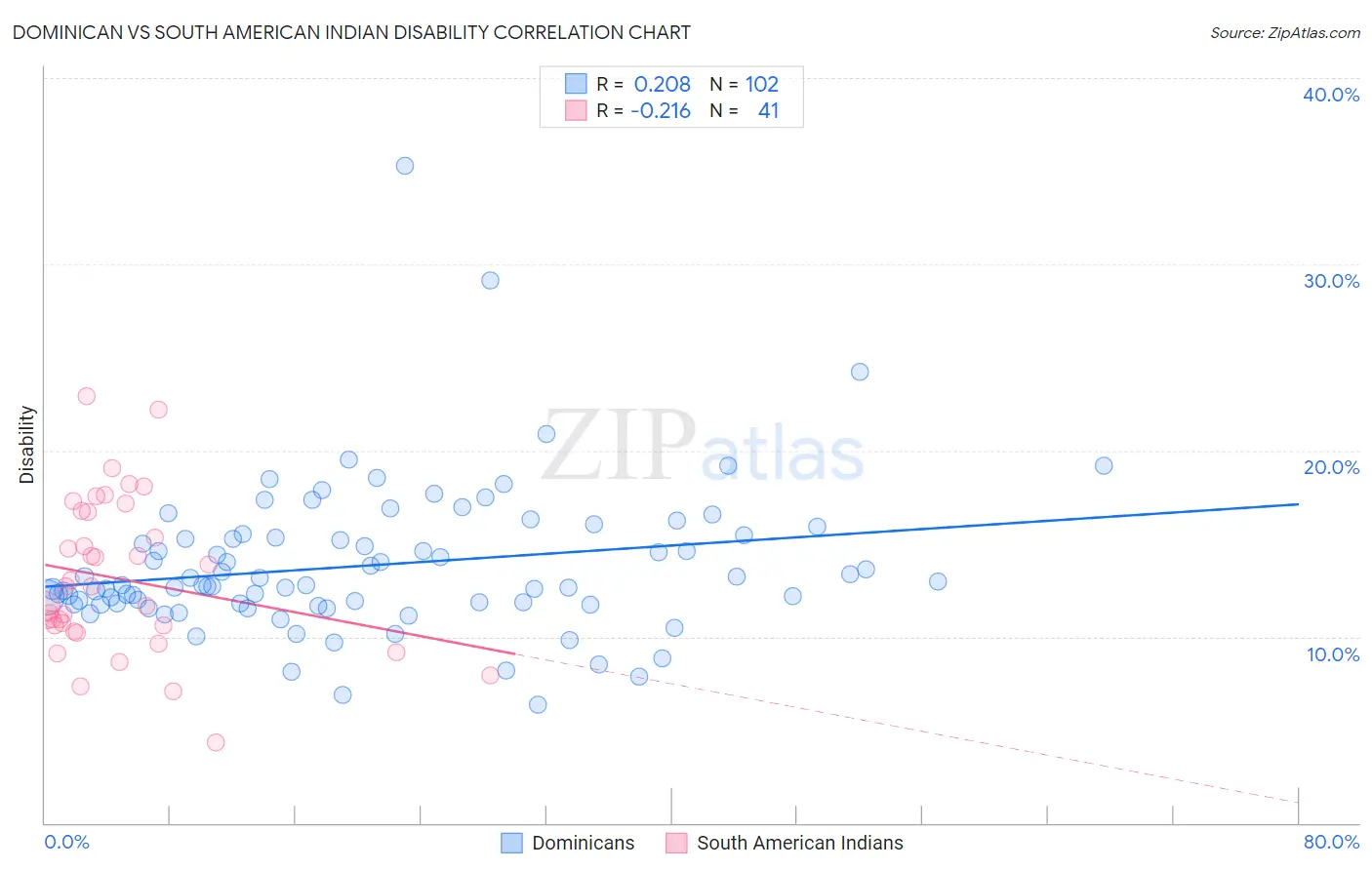 Dominican vs South American Indian Disability