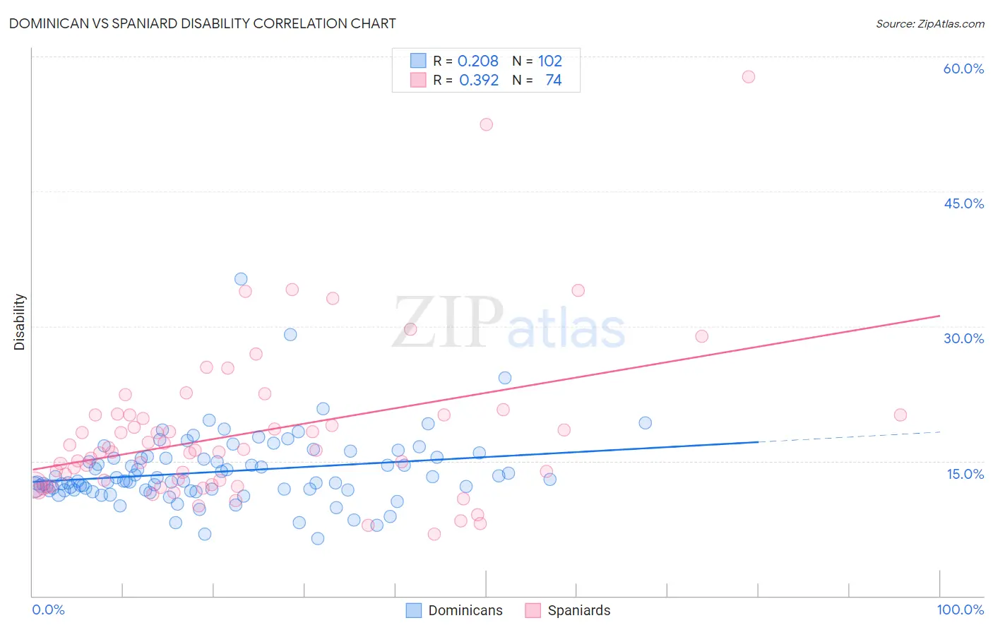 Dominican vs Spaniard Disability