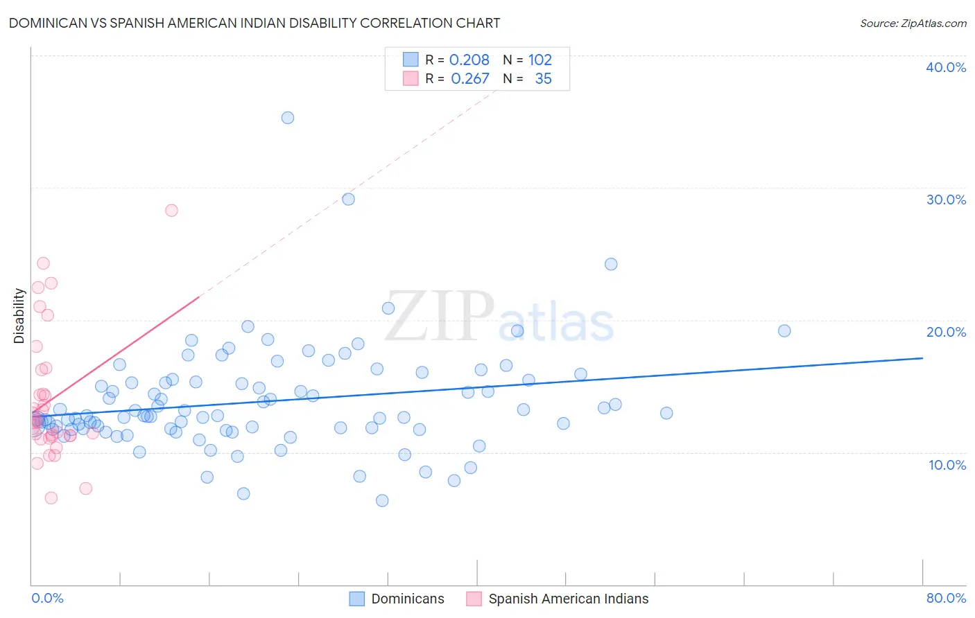 Dominican vs Spanish American Indian Disability