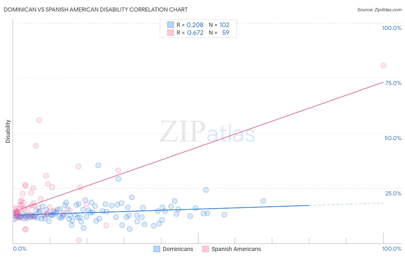 Dominican vs Spanish American Disability