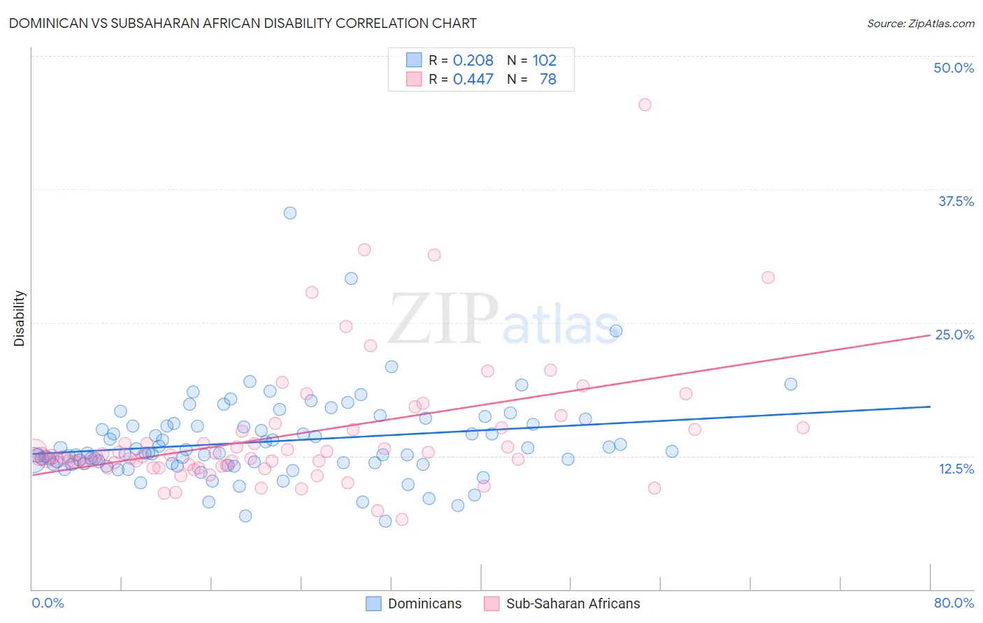 Dominican vs Subsaharan African Disability