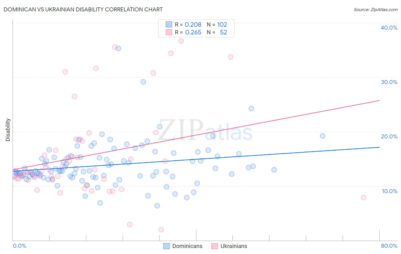 Dominican vs Ukrainian Disability