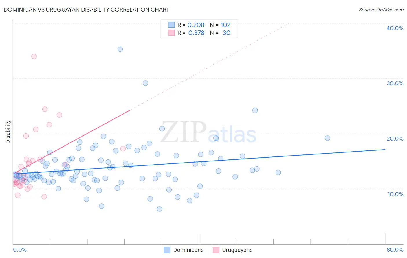 Dominican vs Uruguayan Disability