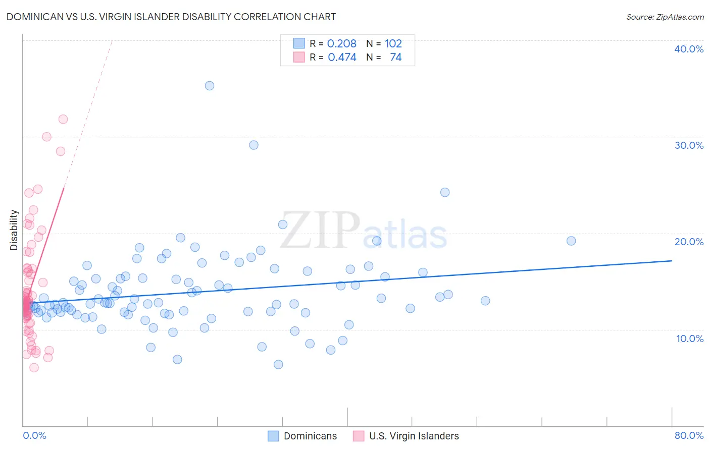 Dominican vs U.S. Virgin Islander Disability