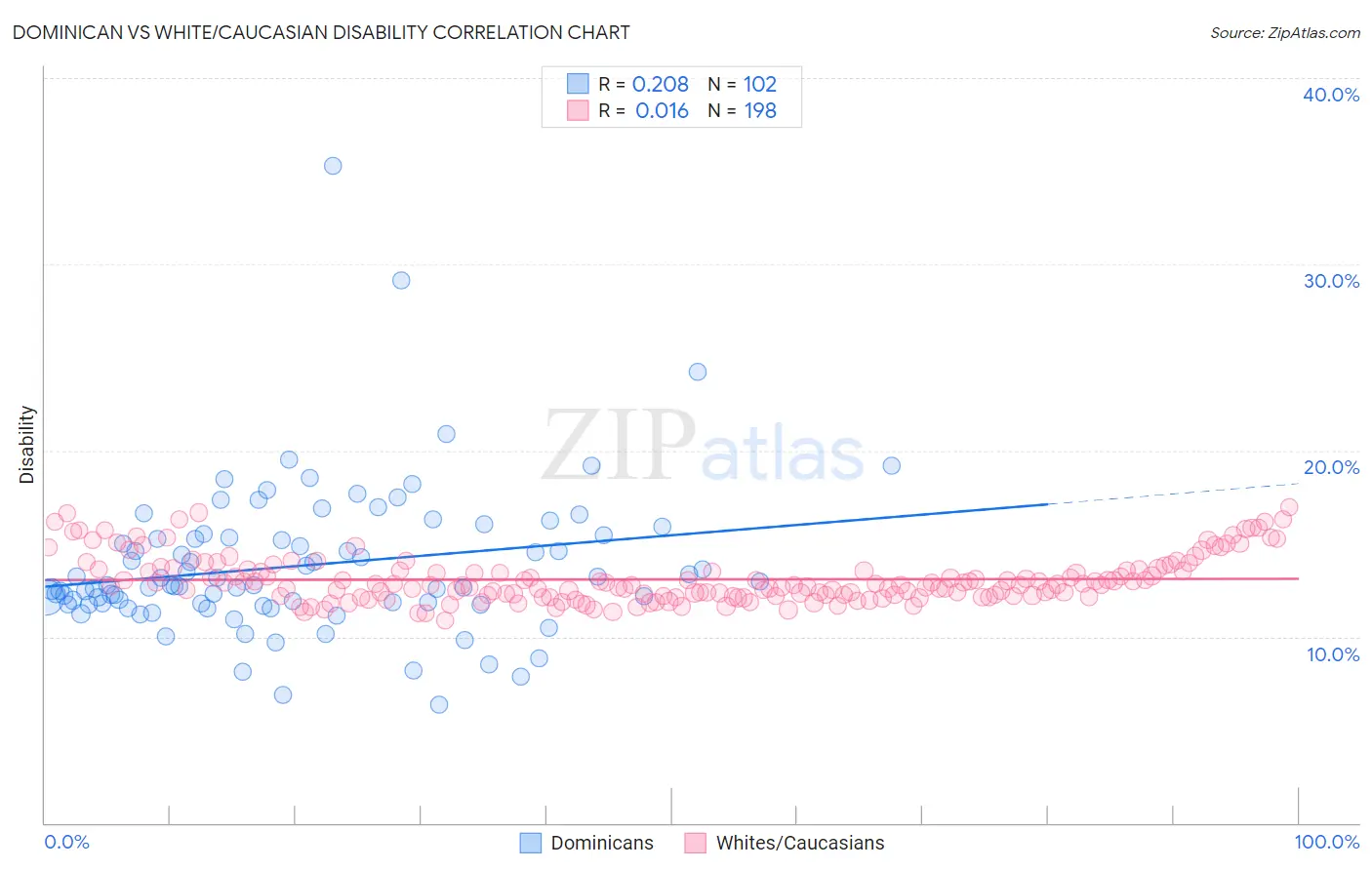 Dominican vs White/Caucasian Disability