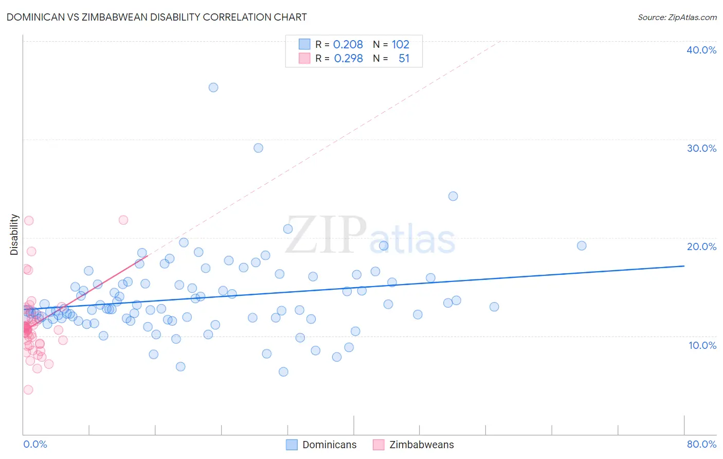 Dominican vs Zimbabwean Disability