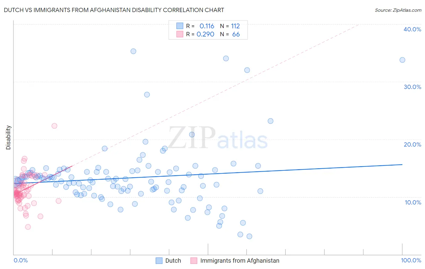 Dutch vs Immigrants from Afghanistan Disability