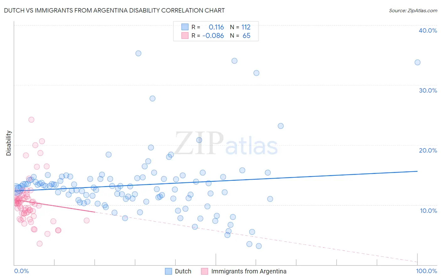 Dutch vs Immigrants from Argentina Disability