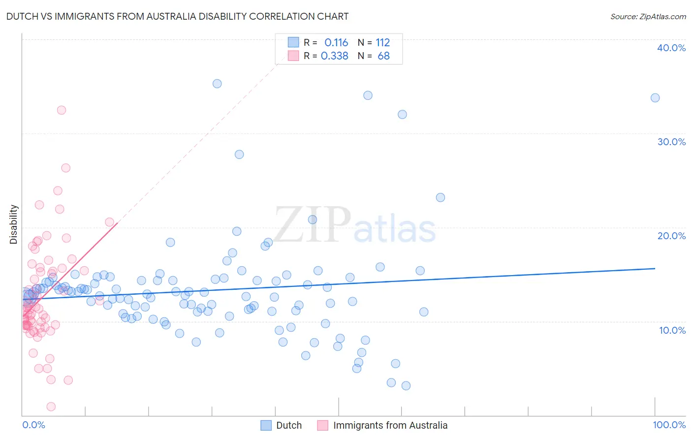 Dutch vs Immigrants from Australia Disability