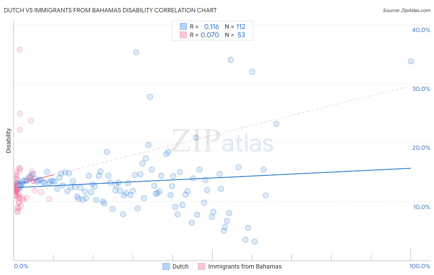 Dutch vs Immigrants from Bahamas Disability