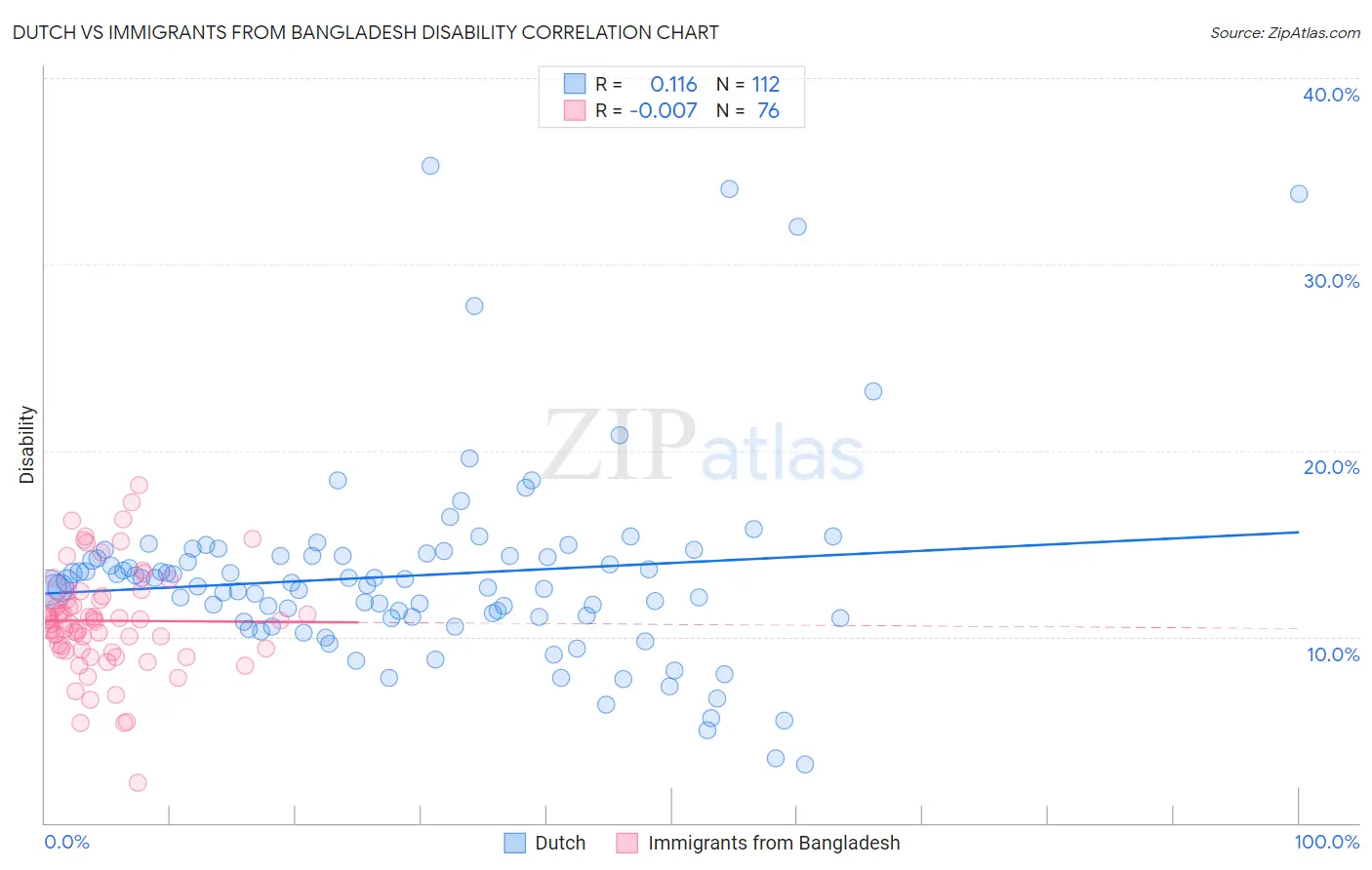 Dutch vs Immigrants from Bangladesh Disability