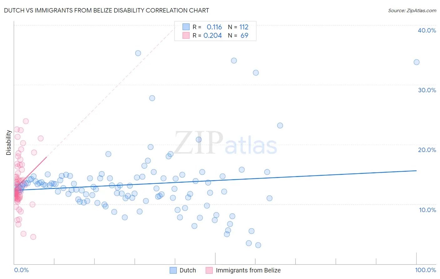 Dutch vs Immigrants from Belize Disability