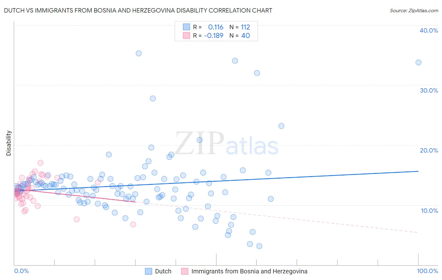 Dutch vs Immigrants from Bosnia and Herzegovina Disability