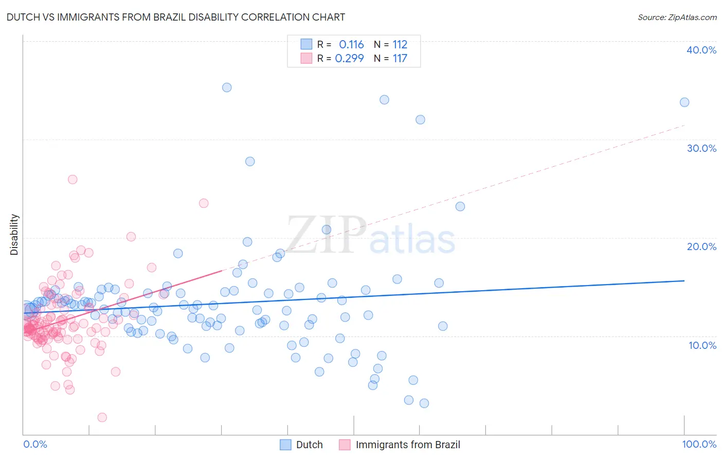 Dutch vs Immigrants from Brazil Disability