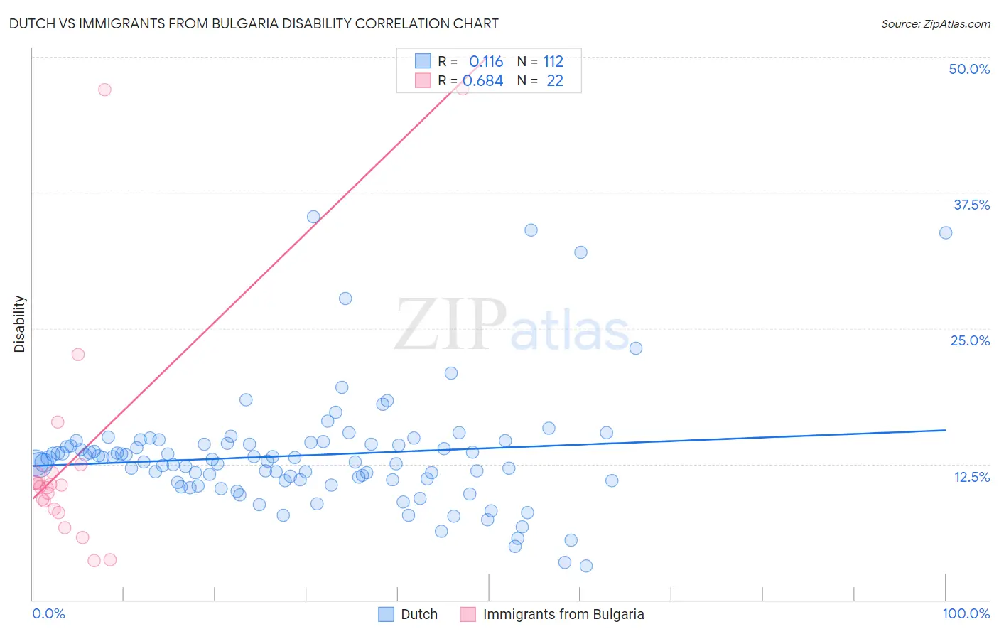 Dutch vs Immigrants from Bulgaria Disability