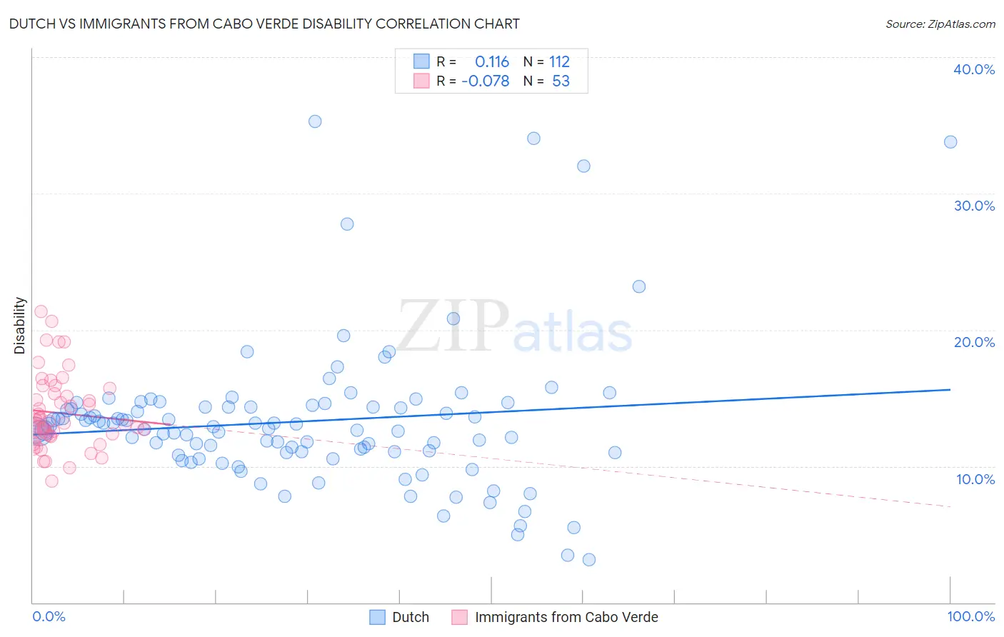 Dutch vs Immigrants from Cabo Verde Disability