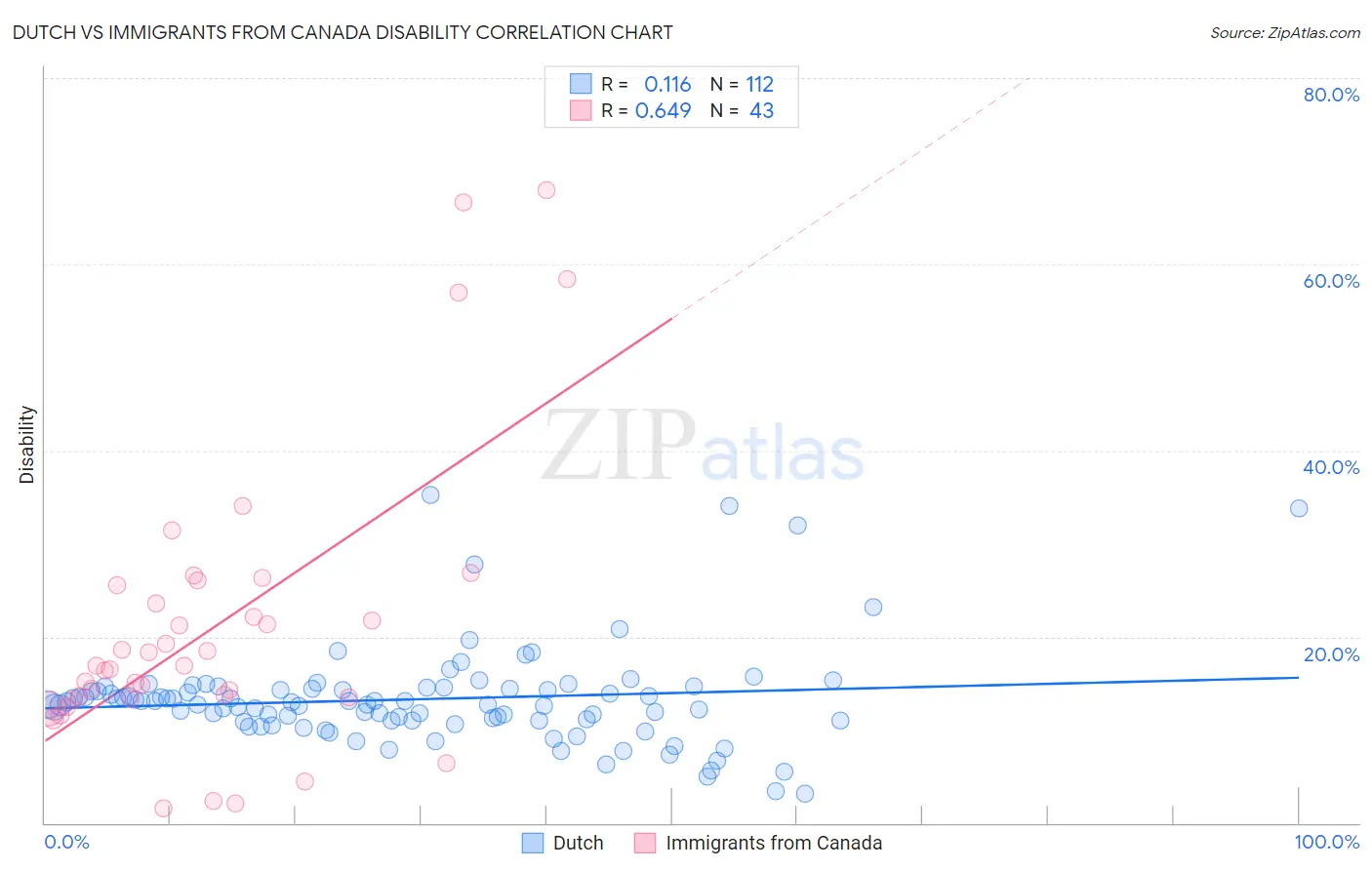 Dutch vs Immigrants from Canada Disability