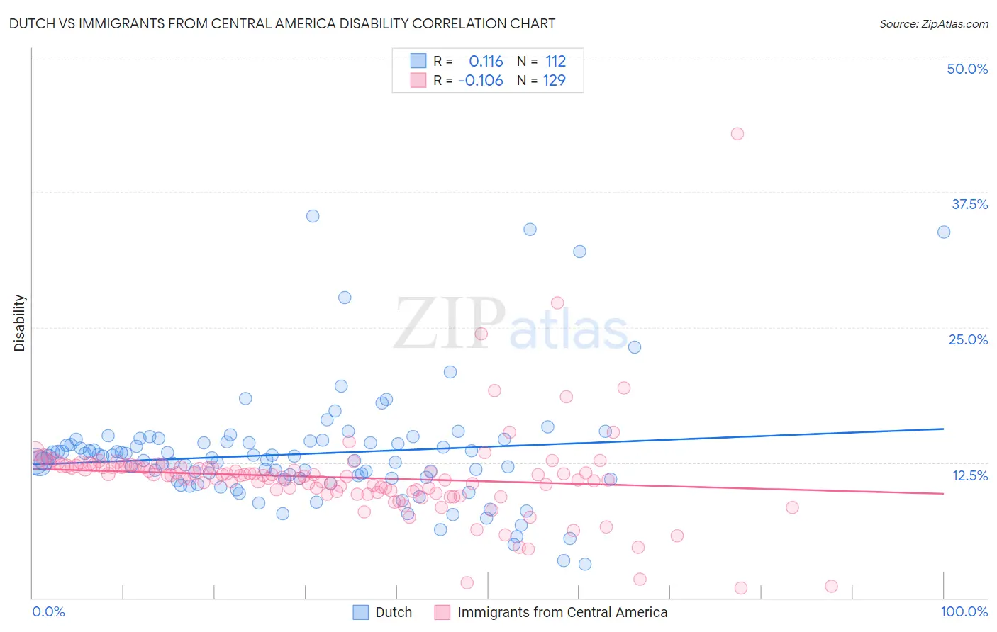 Dutch vs Immigrants from Central America Disability