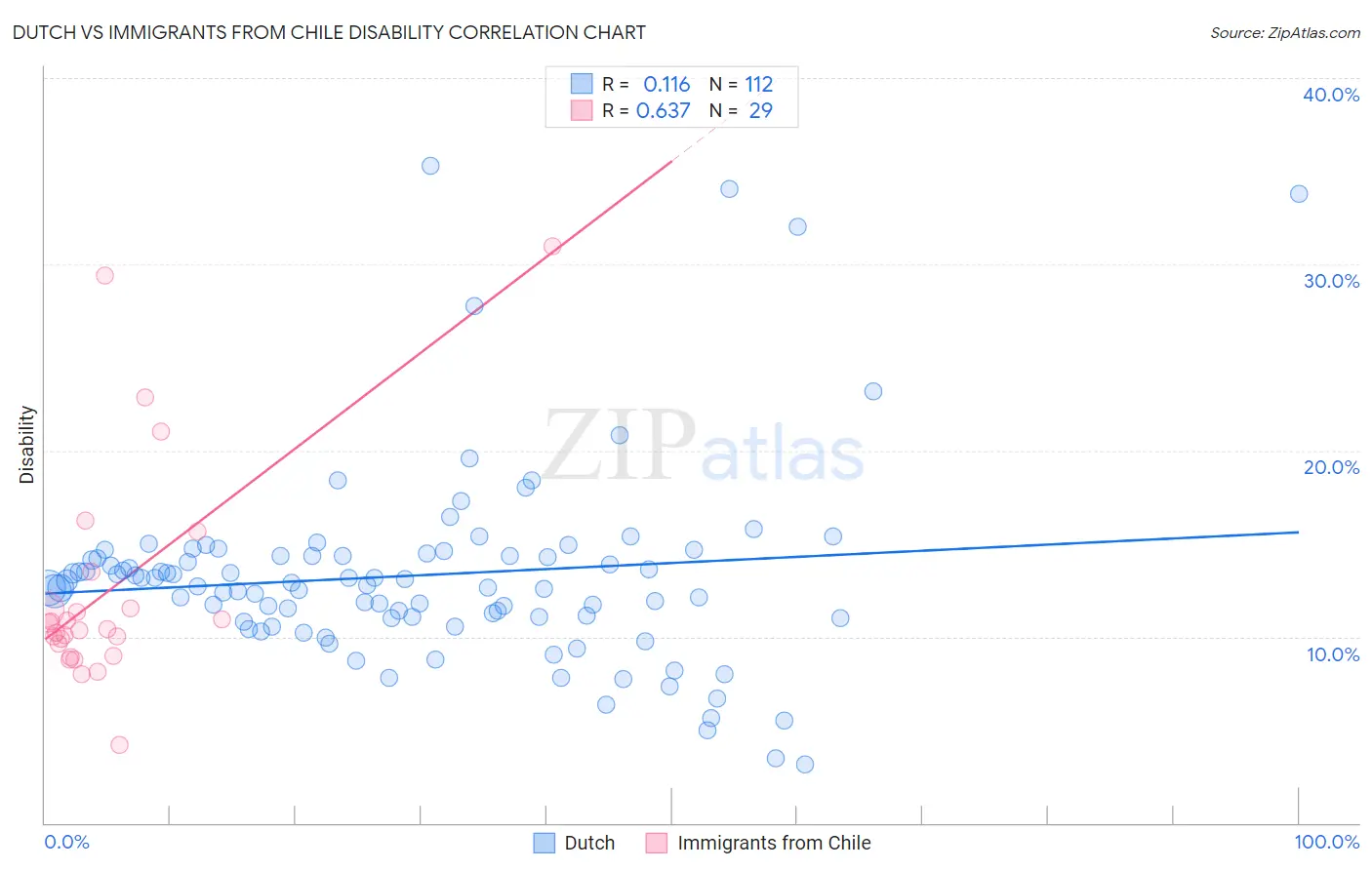 Dutch vs Immigrants from Chile Disability
