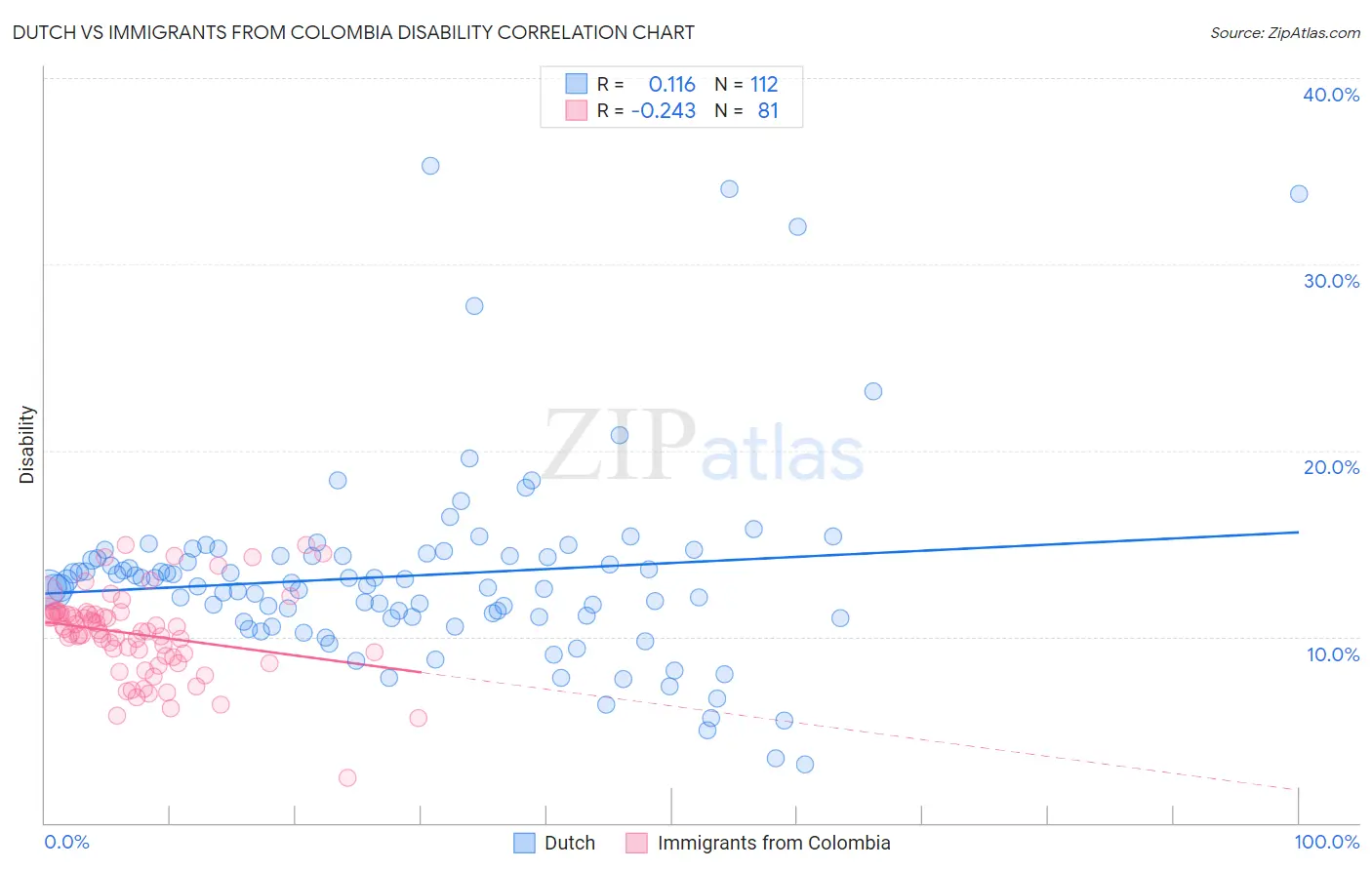 Dutch vs Immigrants from Colombia Disability
