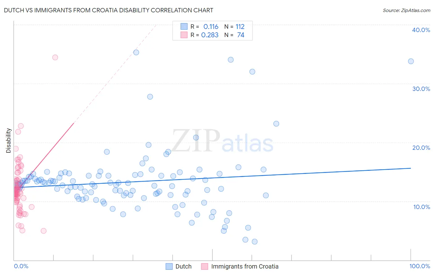 Dutch vs Immigrants from Croatia Disability