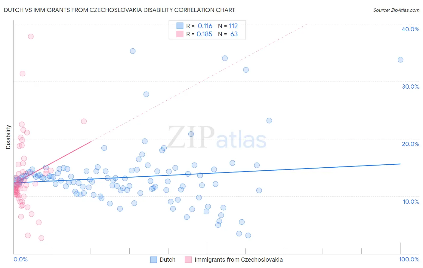 Dutch vs Immigrants from Czechoslovakia Disability