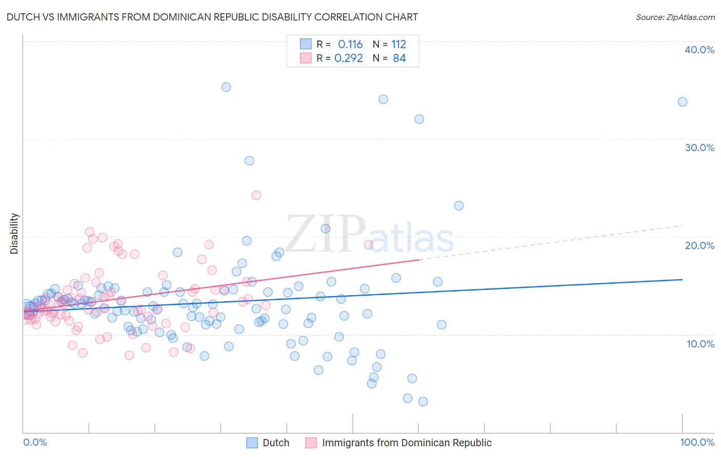 Dutch vs Immigrants from Dominican Republic Disability