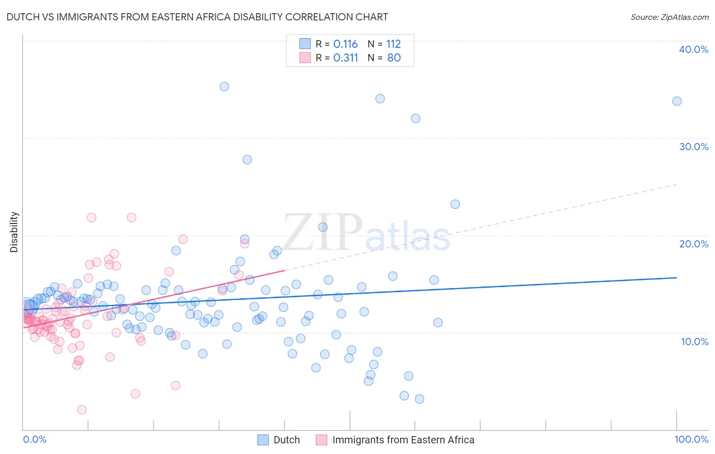 Dutch vs Immigrants from Eastern Africa Disability