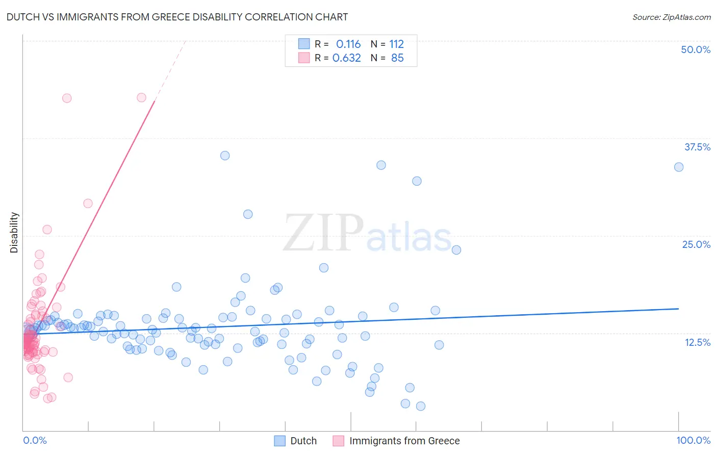Dutch vs Immigrants from Greece Disability