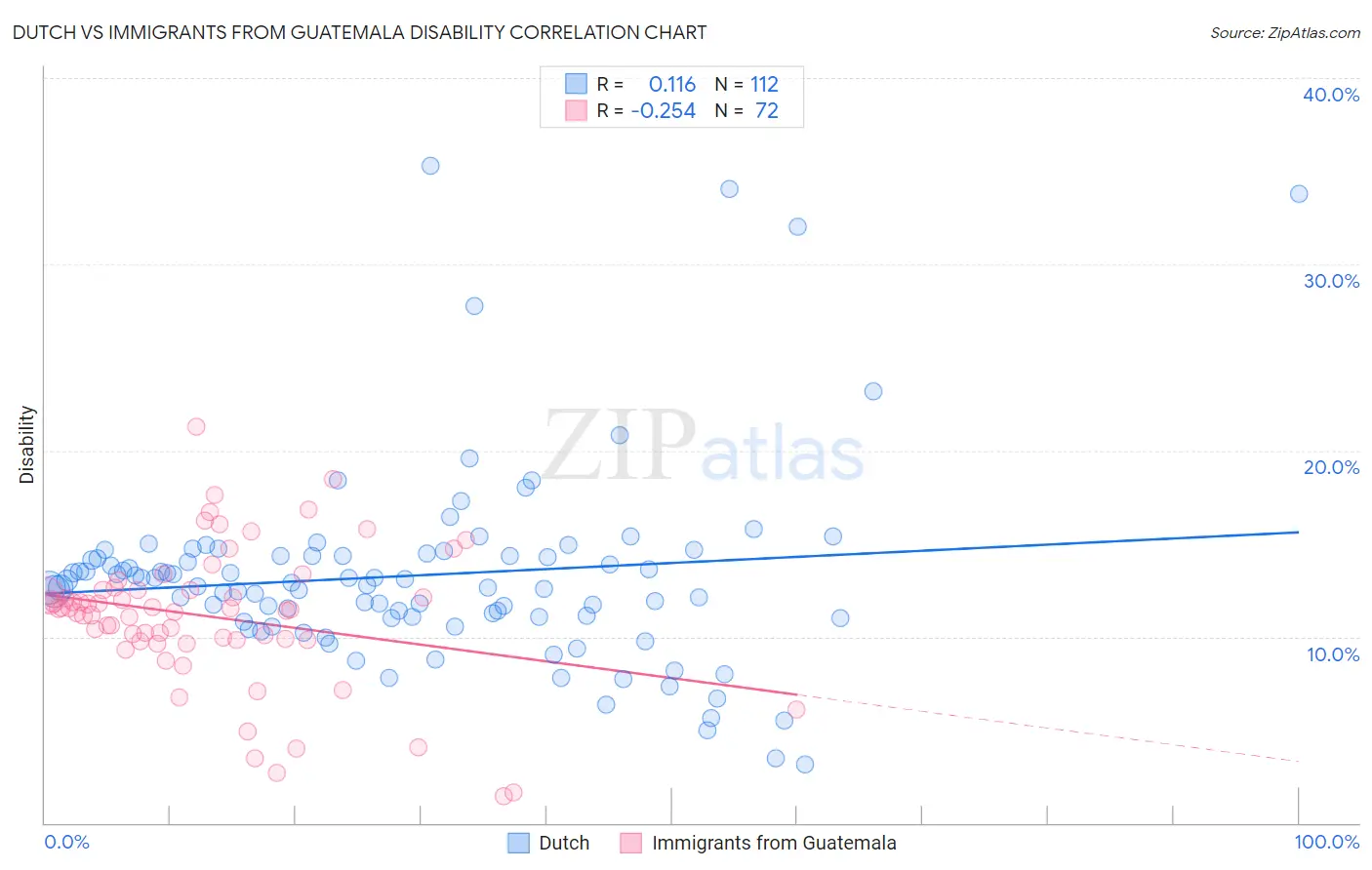 Dutch vs Immigrants from Guatemala Disability