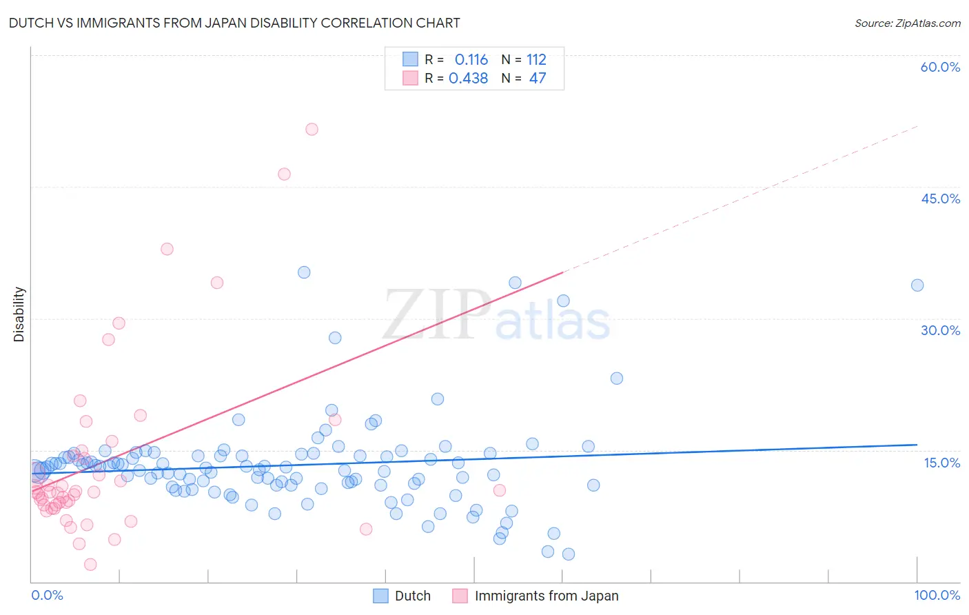 Dutch vs Immigrants from Japan Disability