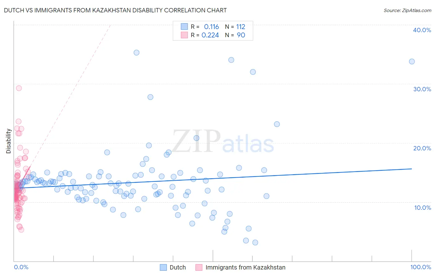 Dutch vs Immigrants from Kazakhstan Disability