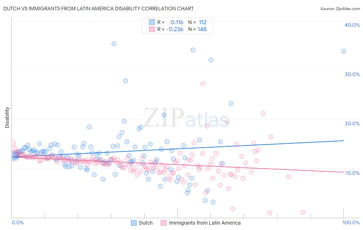 Dutch vs Immigrants from Latin America Disability