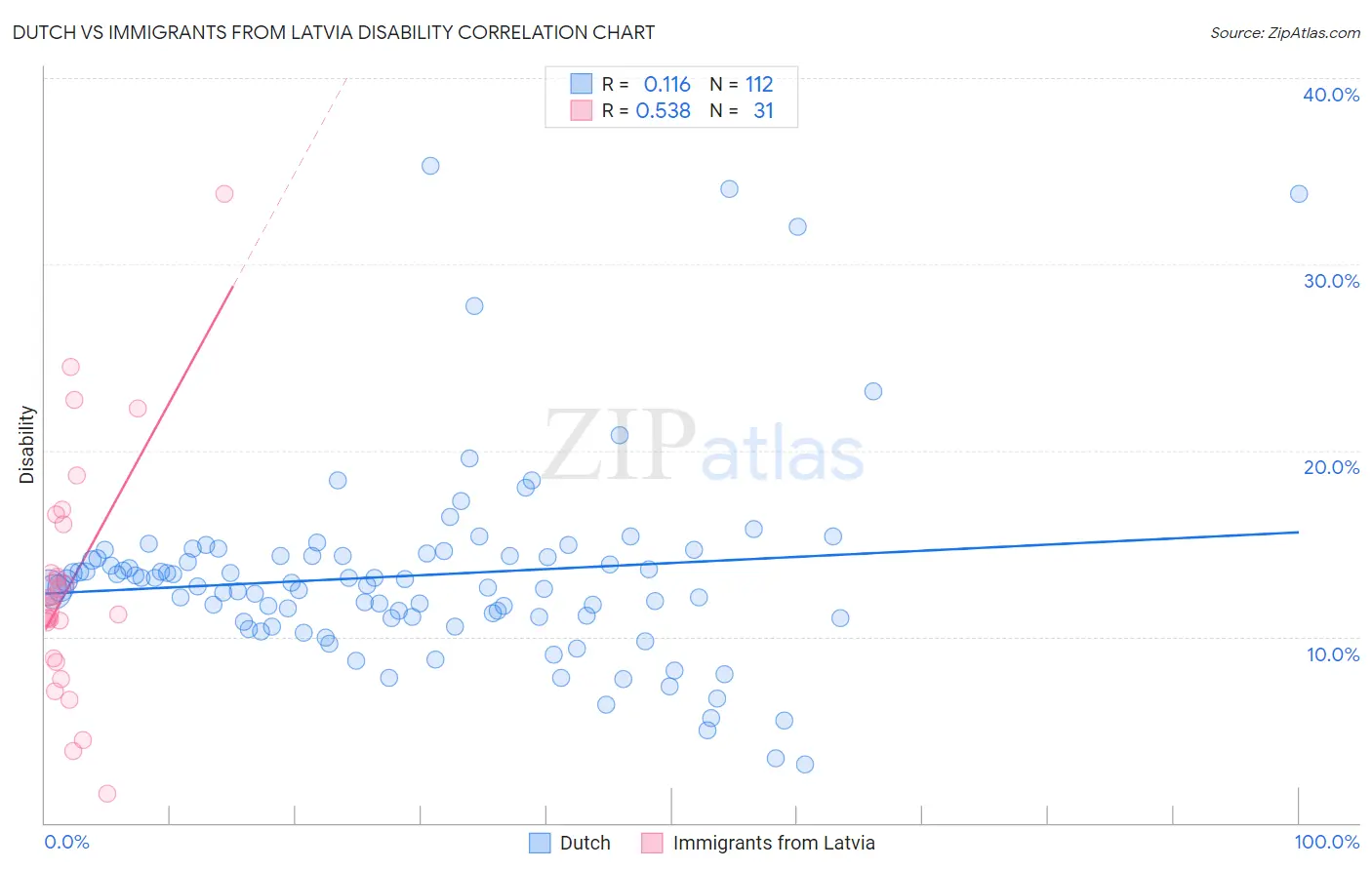 Dutch vs Immigrants from Latvia Disability