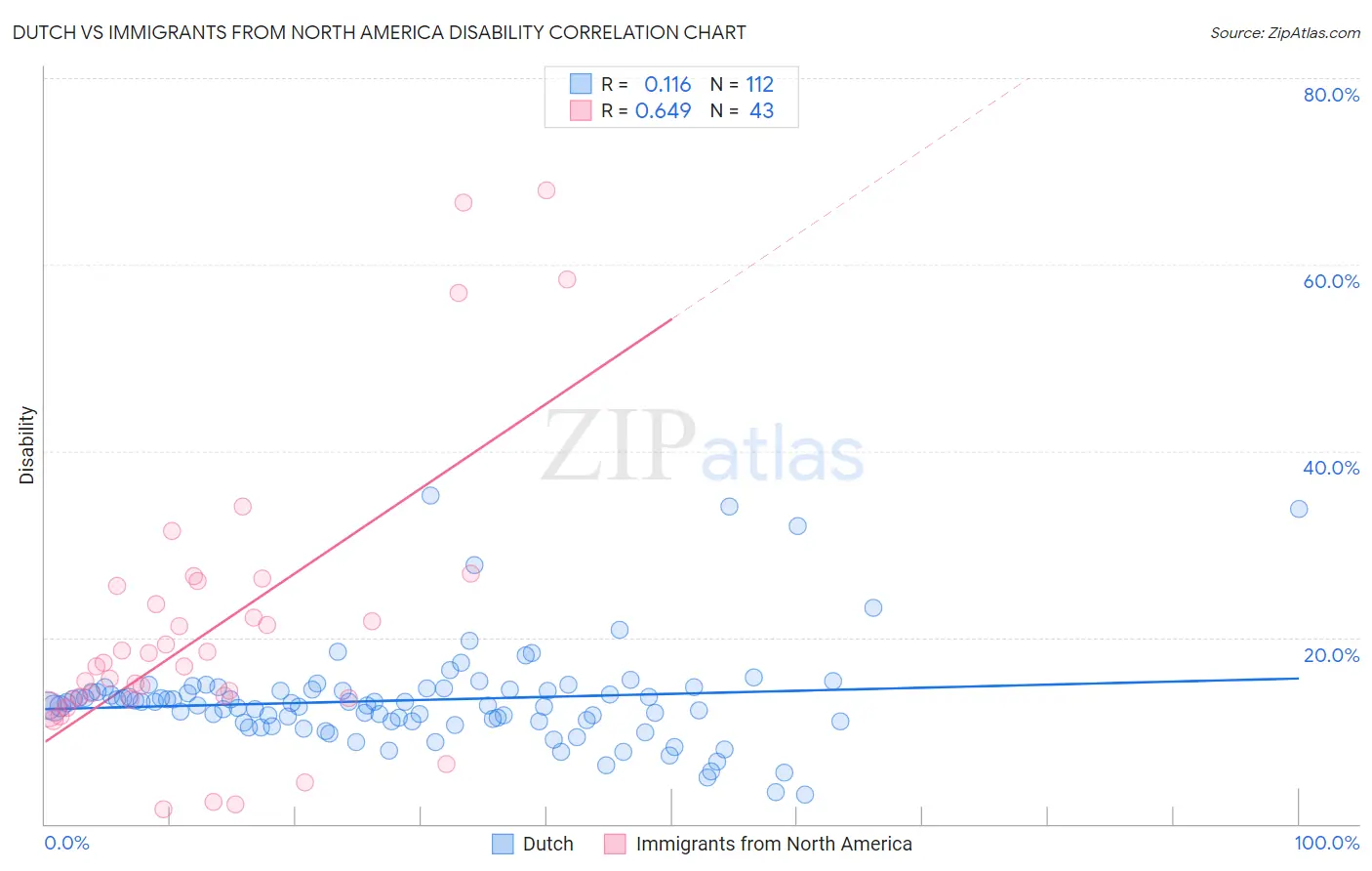 Dutch vs Immigrants from North America Disability