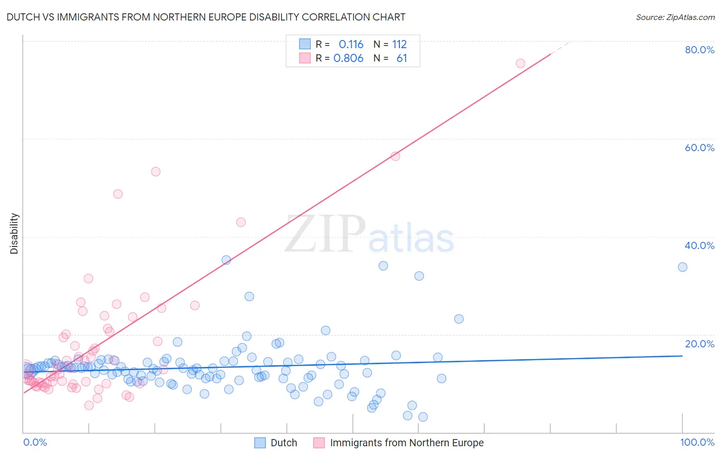 Dutch vs Immigrants from Northern Europe Disability