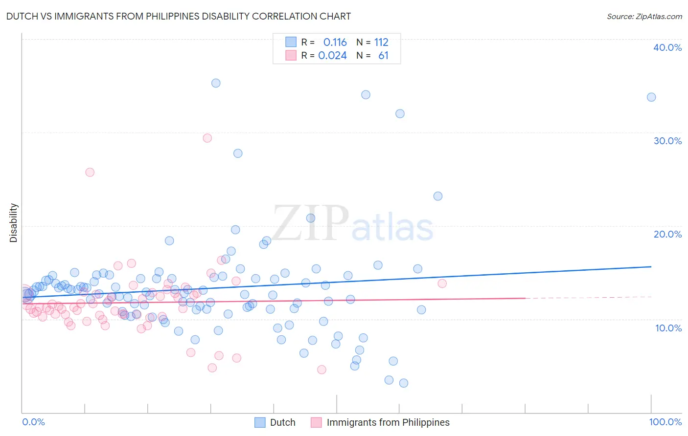 Dutch vs Immigrants from Philippines Disability