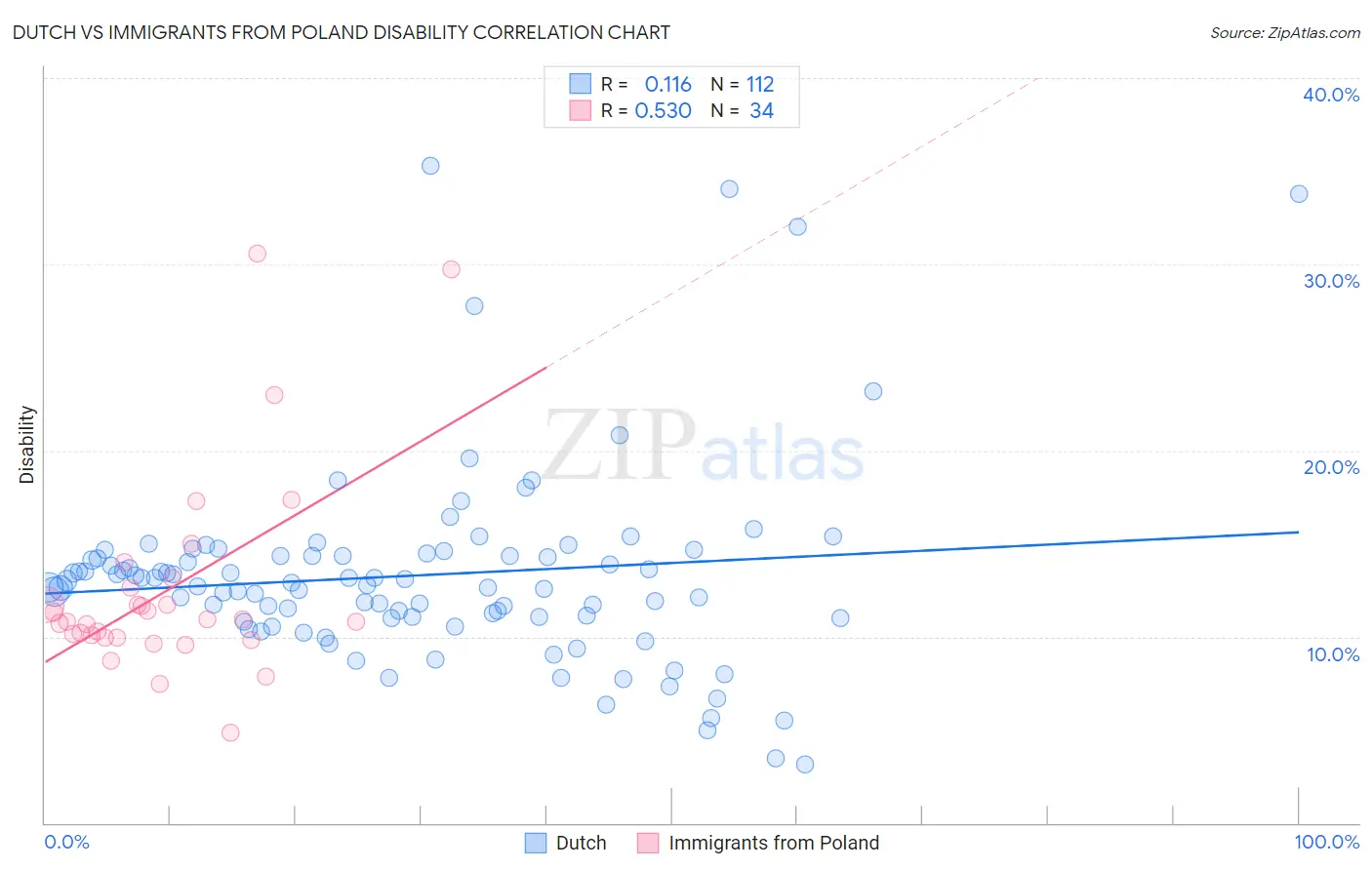 Dutch vs Immigrants from Poland Disability