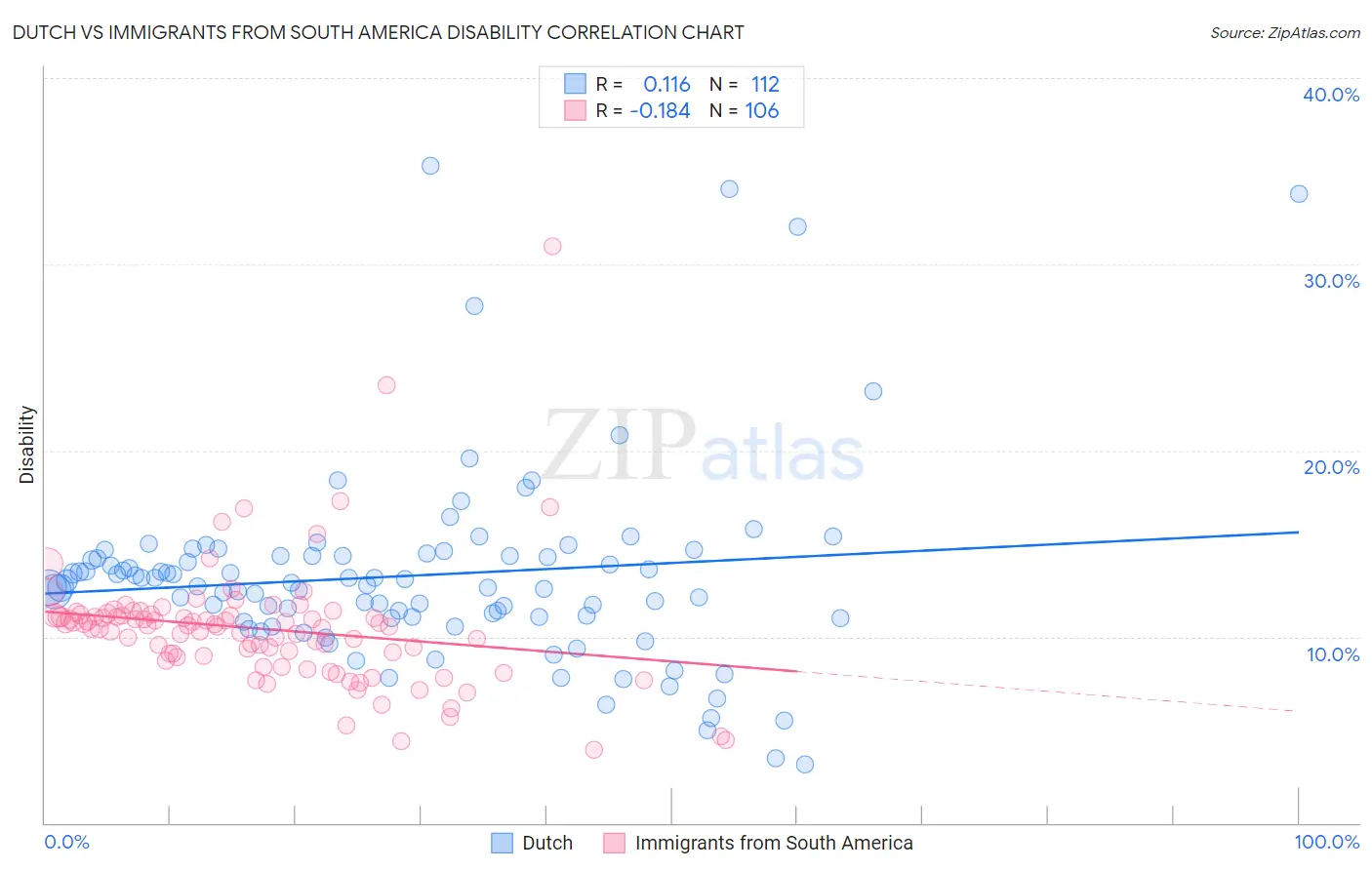 Dutch vs Immigrants from South America Disability